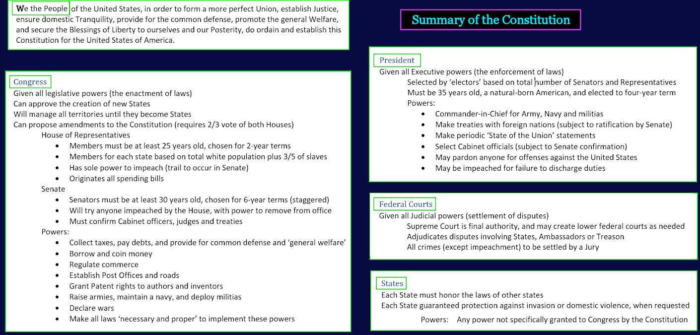 Summary of US Constitution, 1789